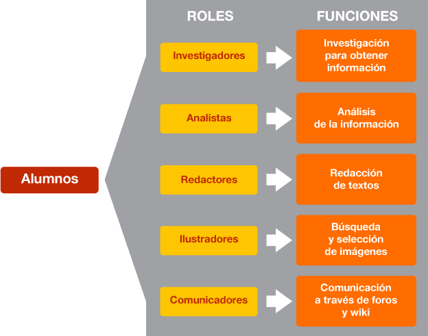 Roles de los alumnos