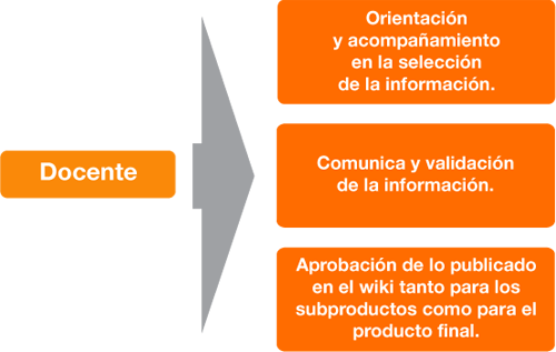 Roles del docente